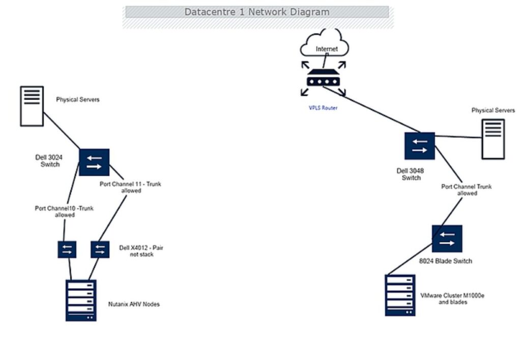 Port Network not Included